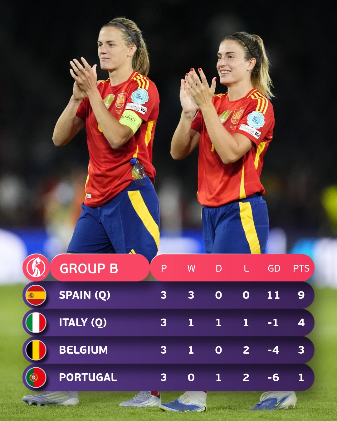 Puede ser una imagen de 3 personas, personas jugando al fútbol, personas jugando al fútbol y texto que dice "物乳 10 SPECT GROUP B P w D SPAIN (ס( L GD 3 PTS 3 o ITALY )٥( o 11 3 9 1 1 1 BELGIUM -1 4 3 1 o 2 PORTUGAL -4 3 3 o 1 2 -6 1"
